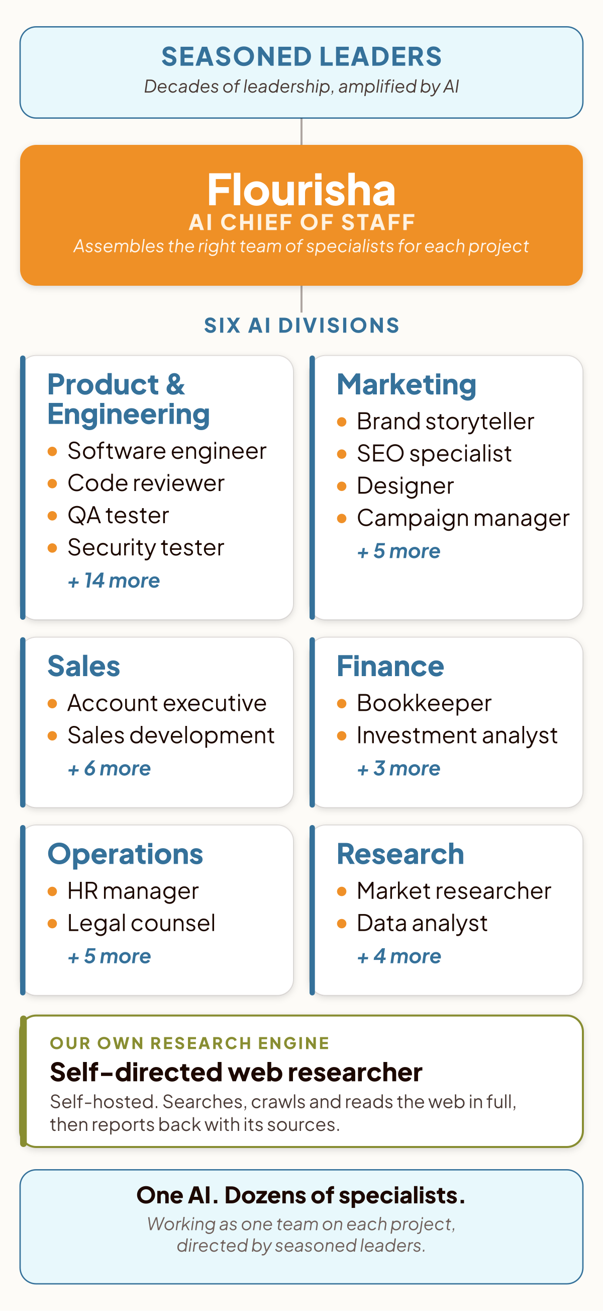 Org chart: seasoned leaders at the top direct Flourisha, the AI chief of staff, who assembles the right team of specialists for each project from six AI divisions. Product and Engineering (software engineer, code reviewer, QA tester, security tester and 14 more), Marketing (brand storyteller, SEO specialist, designer, campaign manager and 5 more), Sales (account executive, sales development and 6 more), Finance (bookkeeper, investment analyst and 3 more), Operations (HR manager, legal counsel and 5 more) and Research (market researcher, data analyst and 4 more). Our own research engine: a self-directed, self-hosted web researcher that searches, crawls and reads the web in full, then reports back with its sources. One AI, dozens of specialists, working as one team on each project, directed by seasoned leaders.